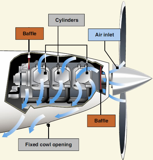 Engine air flow - Figure 6-19 Pilot's Handbook of Aeronautical Knowledge